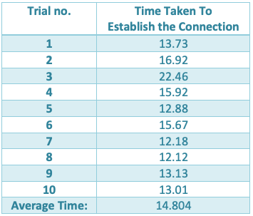 Connection Time Analysis