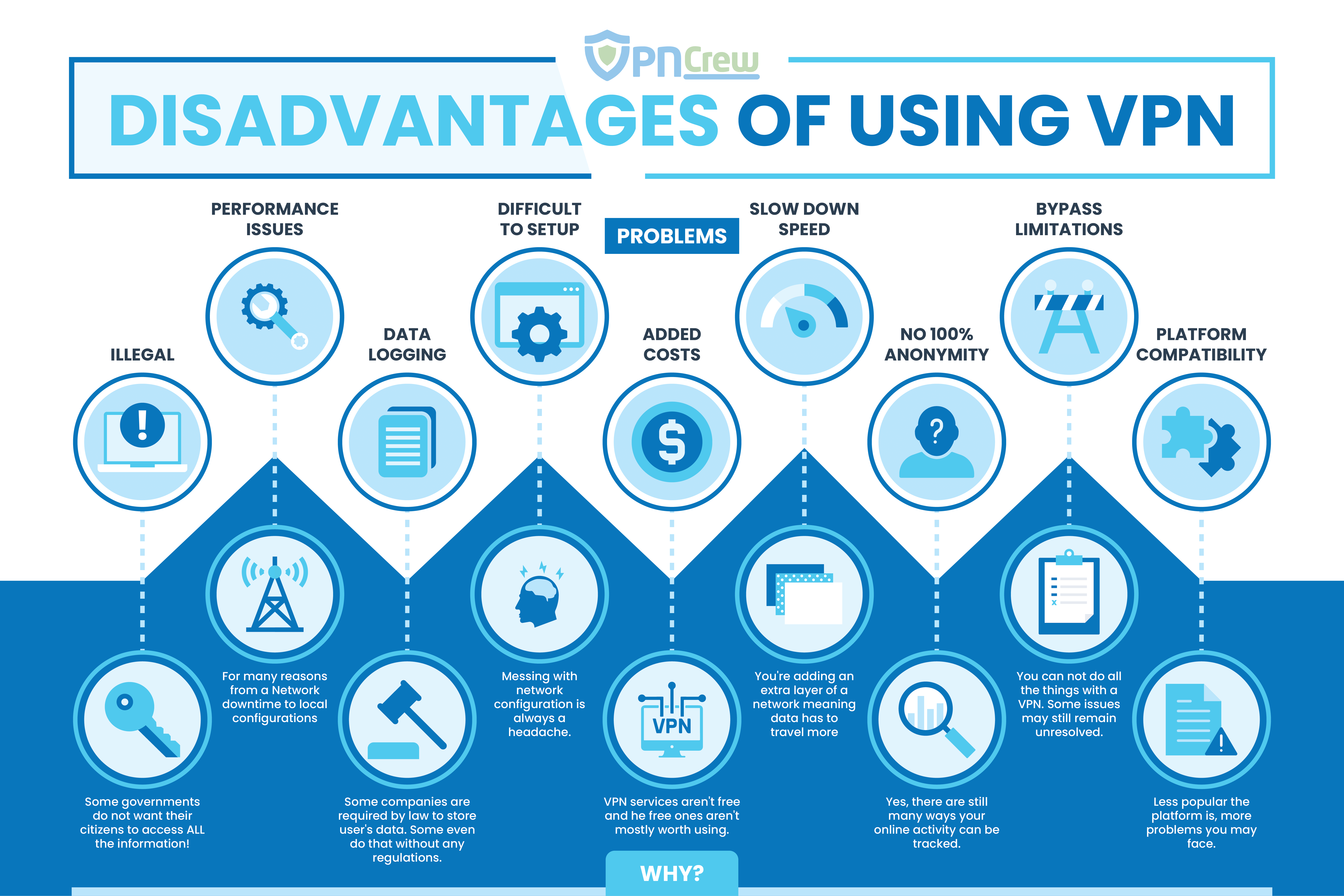 What are the disadvantages of free VPN?